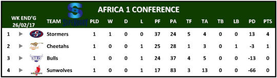 Super Rugby Table Week 1 Africa 1